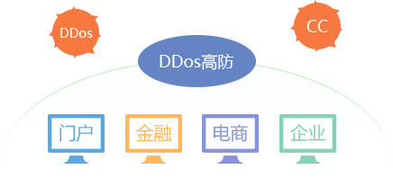 全面抵御任何类型的DDoS、CC攻击